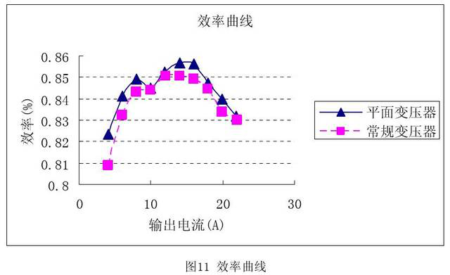 图11效率曲线