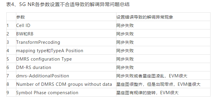 各参变量设置不符合适造成的解调异常问题总结