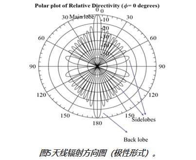 图5天线辐射方向图（极性形式)。