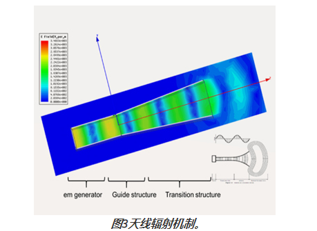 图3天线辐射机制。