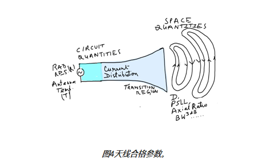 图4天线合格参数。