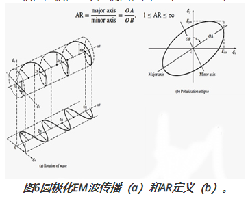 图6圆极化EM波传播(a)和AR定义(b)。