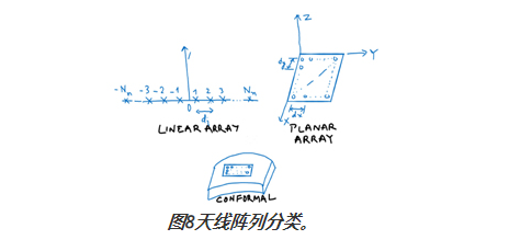 图8天线阵列分类。