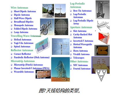 图7天线结构的类型。