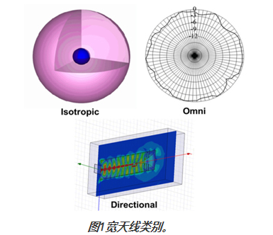 图1宽天线类别。
