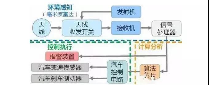 车载毫米波雷达办公原理