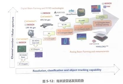 毫米被雷达发展趋势