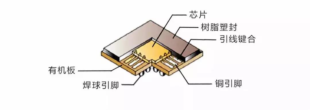 BGA封装方式