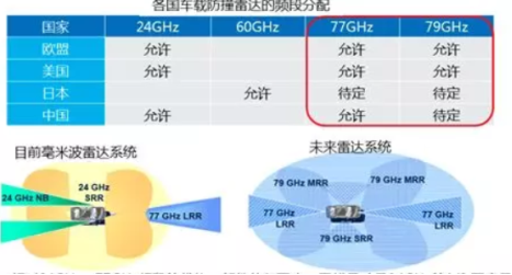 车载毫米波雷达