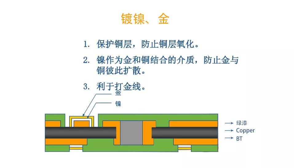 PBGA基板的制备