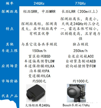 车载毫米波雷达