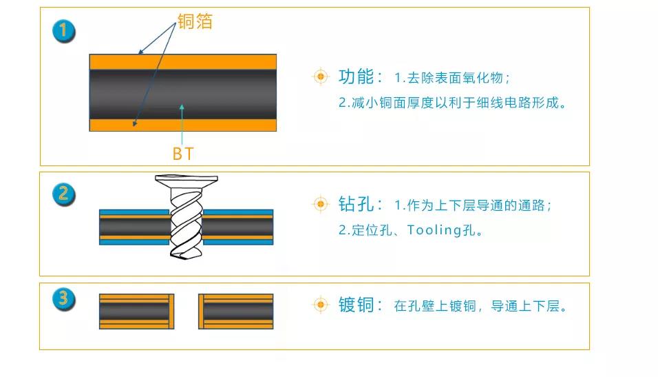 PBGA基板的制备