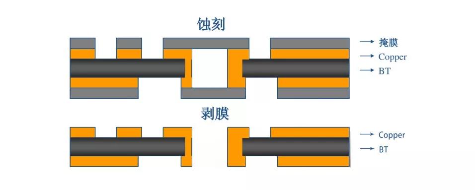 PBGA基板的制备