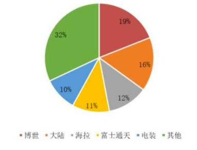 毫米波雷达市场格局