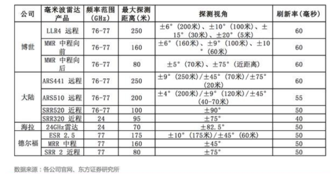 毫米波雷达市场格局