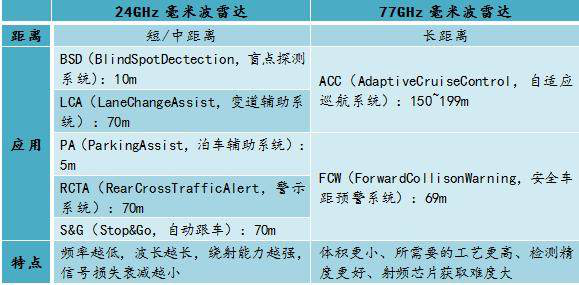 车载毫米波雷达