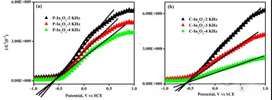 图16. P-In2O3和C-In2O3的Mott-Schottky曲线图