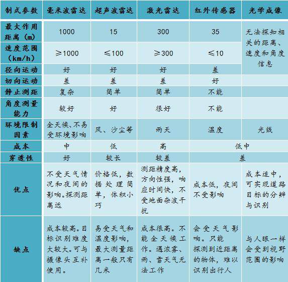 毫米波与超声波雷达