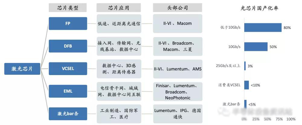 高速率光芯片