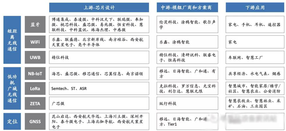 物联网芯片