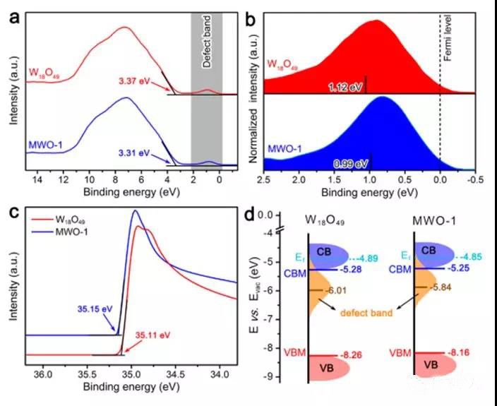 图10. W18O19以及Mo夹杂W18O19 (MWO-1)的SRPES图以及其带隙结构概况图