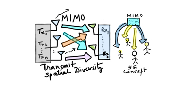 MIMO概念及其在5G应用中的使用