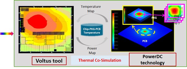 使用Voltus-PowerDC进行芯片-封装的热协同仿真