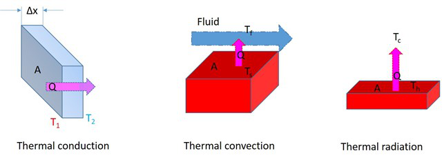 三种热传输机制