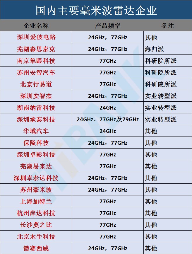 国内主要毫米波雷达企业