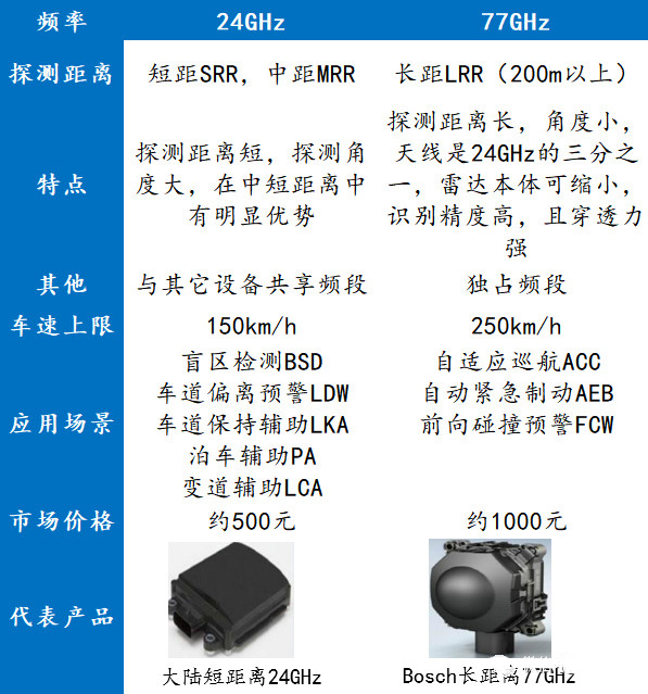 毫米波雷达24GHz和77GHz比较