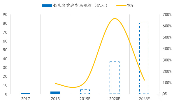 国内毫米波雷达市场规模预先推测