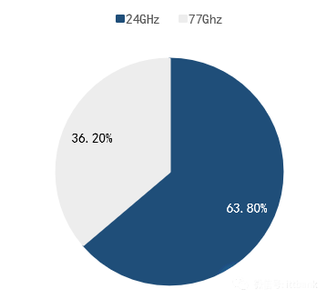 24GHz毫米波雷达是主流方向