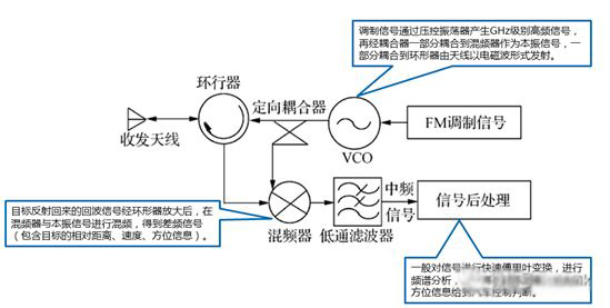 FMCW雷达系统