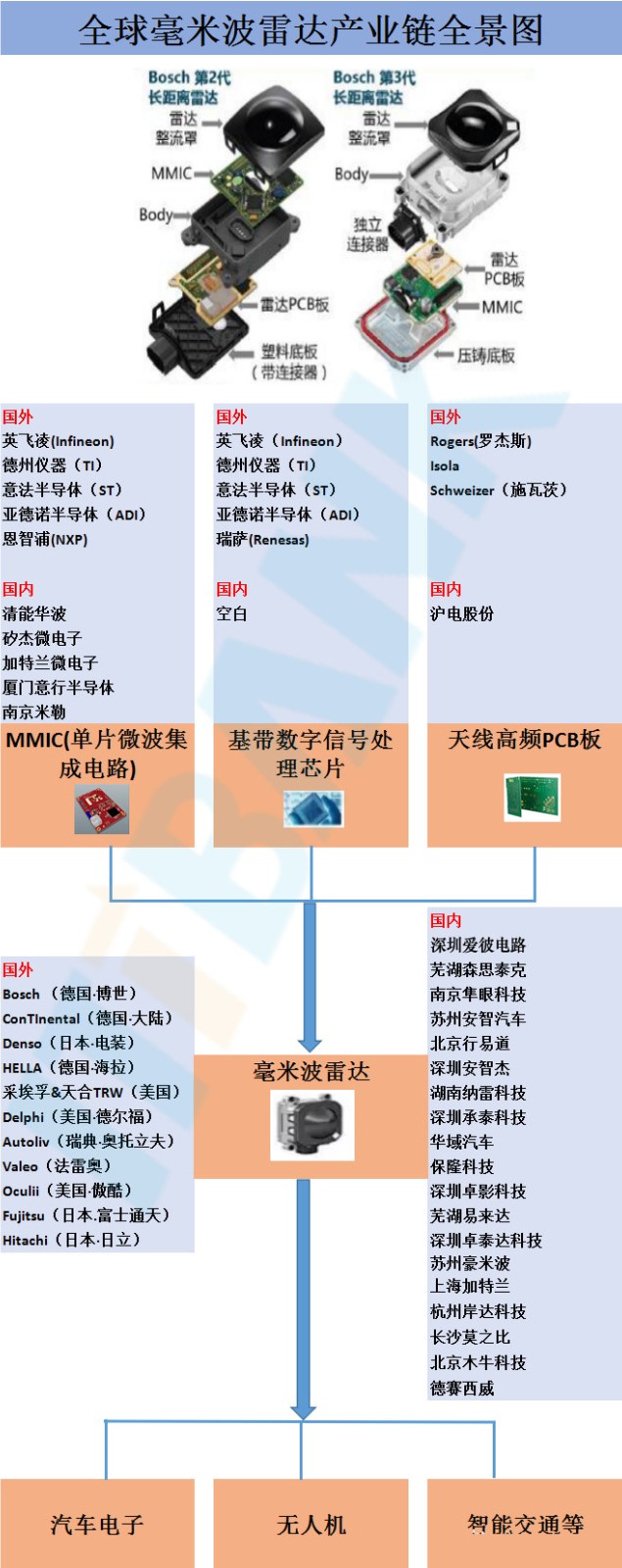 全球毫米波雷达产业链全景图