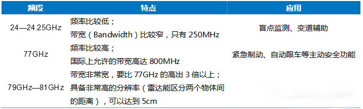 各个国度对车载毫米波雷达分配