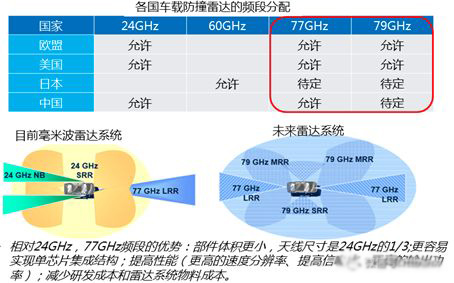 各个国度对车载毫米波雷达分配