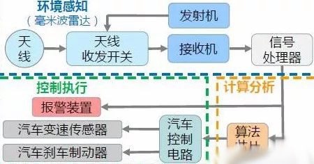 毫米波雷达办公途径简图