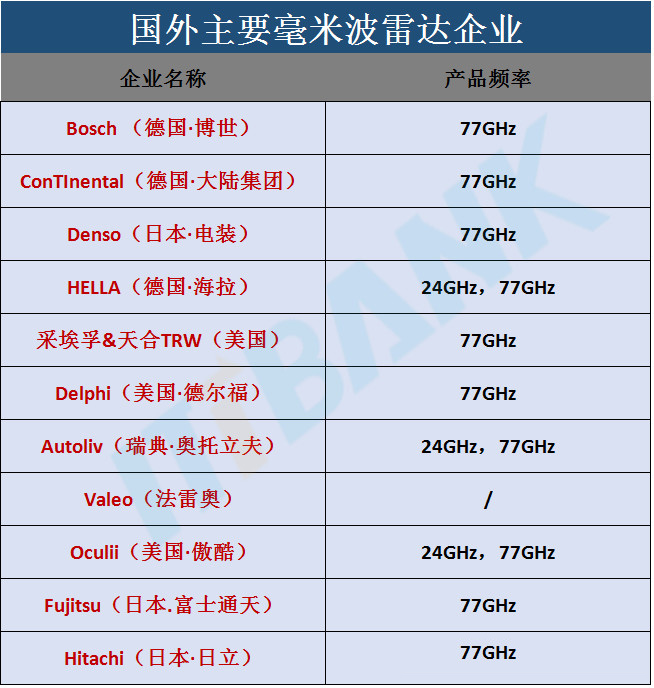 国外主要毫米波雷达企业