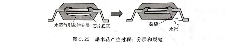 图5.25 爆米花产生过程:分层和裂缝