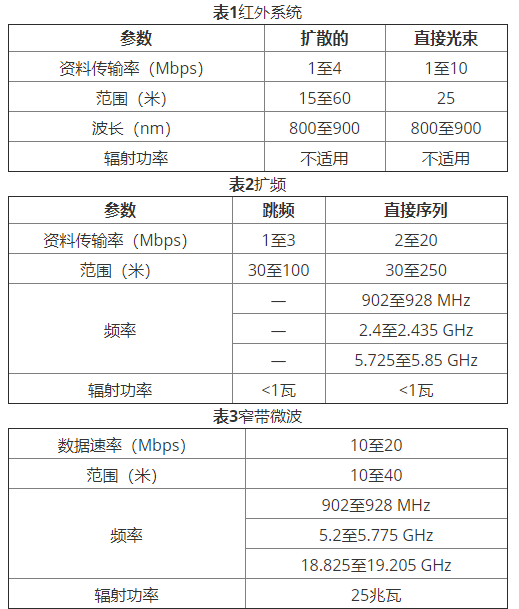 无线局域网技术