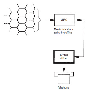 图7 蜂窝电话系统