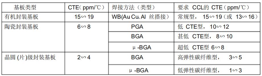 表1 三种封装基板的CTE及对CCL的CTE要求