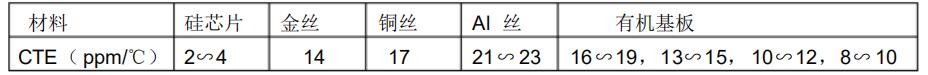 芯片的热膨胀系数 CTE
