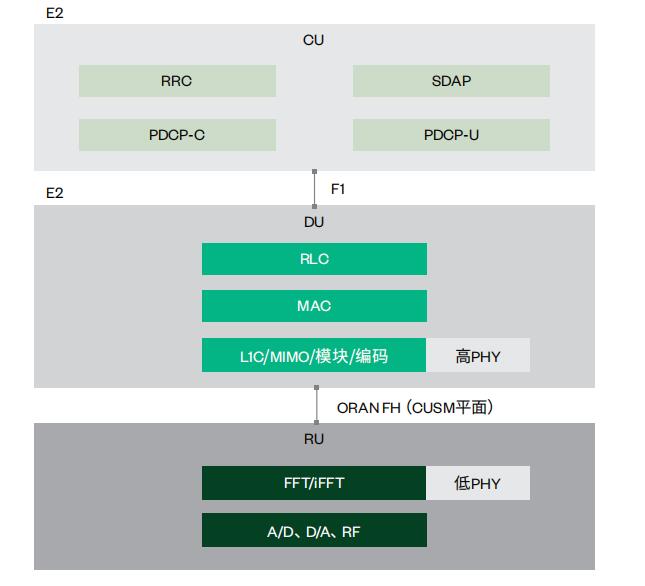 图3.选项7-2的CU、DU和RU协议层切分
