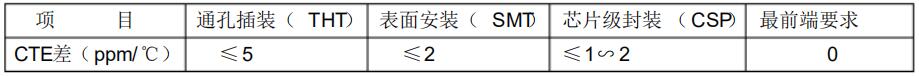 表2 封装基板与所安装的元件间CTE差的要求是随着安装技术发展而不同