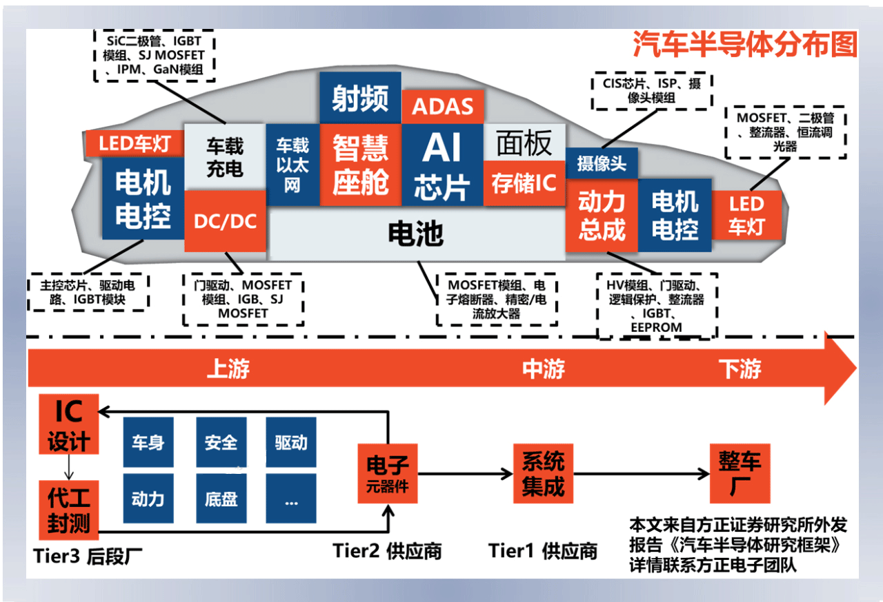 汽车半导体分布图