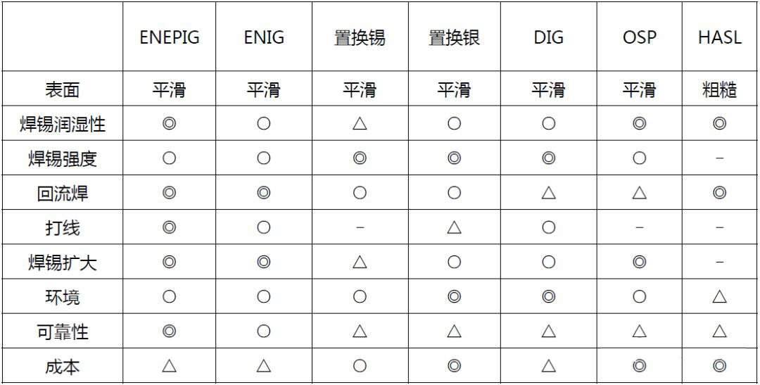 ENEPIG（镍钯金）的长处