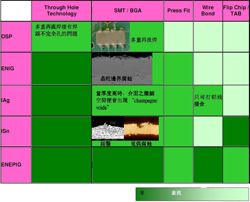 不一样外表处置对不一样组装办法之表达