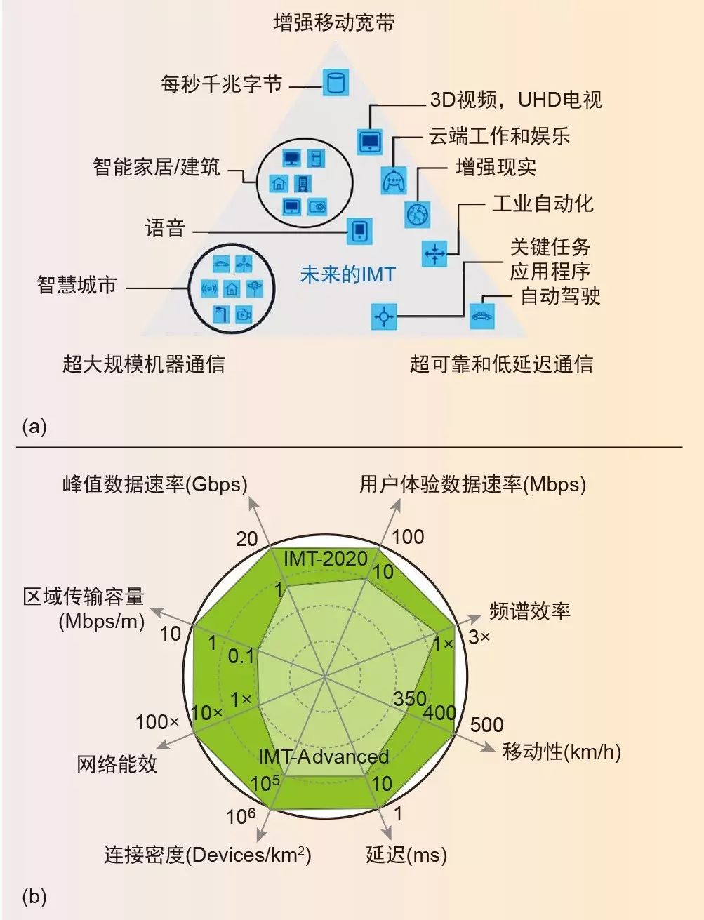 图1、国际电联对IMT-2020的描写，涵盖运用场景（a）和加强的IMT-Advanced性能（b）