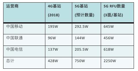 表1 4G到5G基站变化